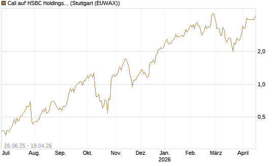 Call auf HSBC Holdings [UniCredit Bank GmbH] Chart