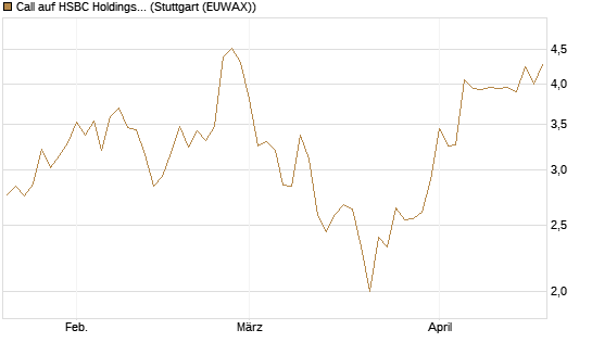 Call auf HSBC Holdings [UniCredit Bank GmbH] Chart
