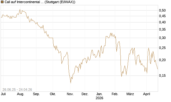 Call auf Intercontinental Exchange [Vontobel] Chart
