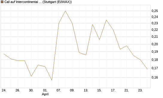Call auf Intercontinental Exchange [Vontobel] Chart