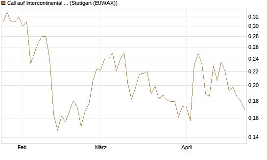 Call auf Intercontinental Exchange [Vontobel] Chart
