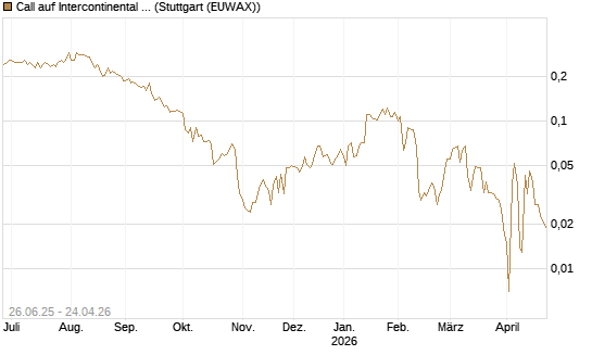 Call auf Intercontinental Exchange [Vontobel] Chart