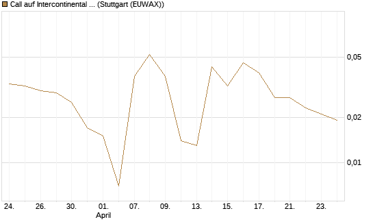 Call auf Intercontinental Exchange [Vontobel] Chart