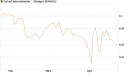 Call auf Intercontinental Exchange [Vontobel] Chart
