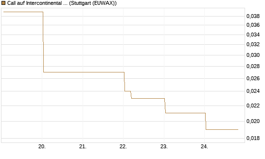 Call auf Intercontinental Exchange [Vontobel] Chart