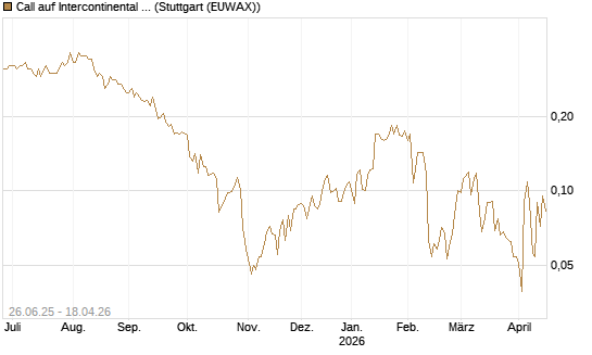 Call auf Intercontinental Exchange [Vontobel] Chart