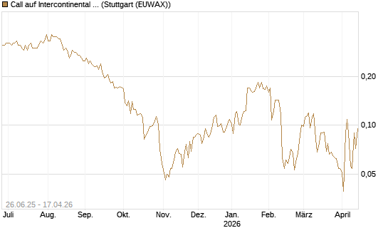Call auf Intercontinental Exchange [Vontobel] Chart