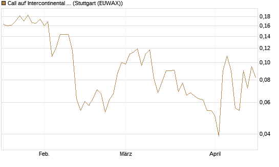 Call auf Intercontinental Exchange [Vontobel] Chart