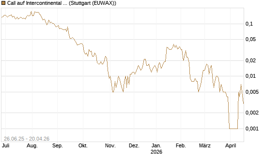 Call auf Intercontinental Exchange [Vontobel] Chart