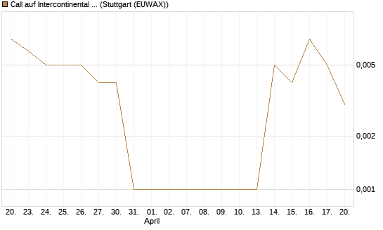 Call auf Intercontinental Exchange [Vontobel] Chart