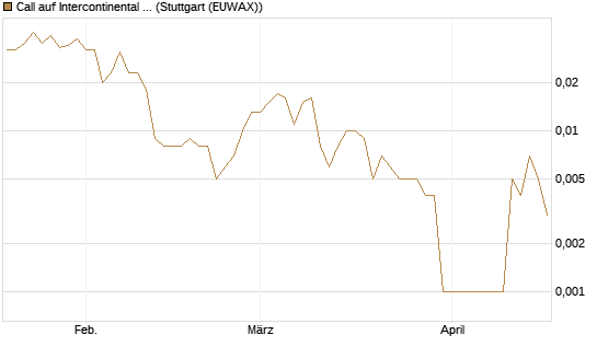 Call auf Intercontinental Exchange [Vontobel] Chart