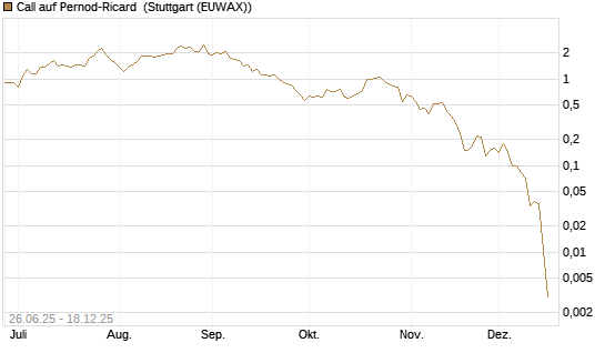 Call auf Pernod-Ricard [DZ BANK AG] Chart
