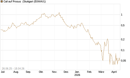 Call auf Prosus [DZ BANK AG] Chart