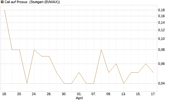 Call auf Prosus [DZ BANK AG] Chart