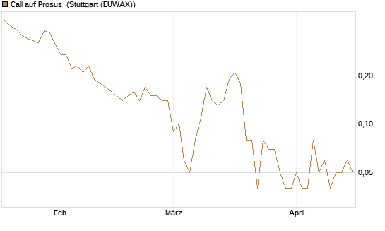 Call auf Prosus [DZ BANK AG] Chart