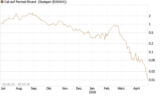Call auf Pernod-Ricard [DZ BANK AG] Chart