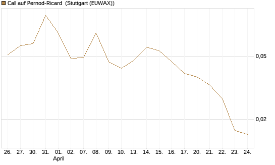 Call auf Pernod-Ricard [DZ BANK AG] Chart