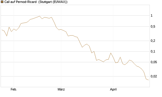 Call auf Pernod-Ricard [DZ BANK AG] Chart