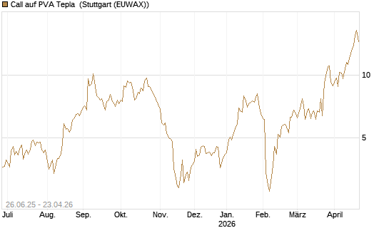 Call auf PVA Tepla [DZ BANK AG] Chart