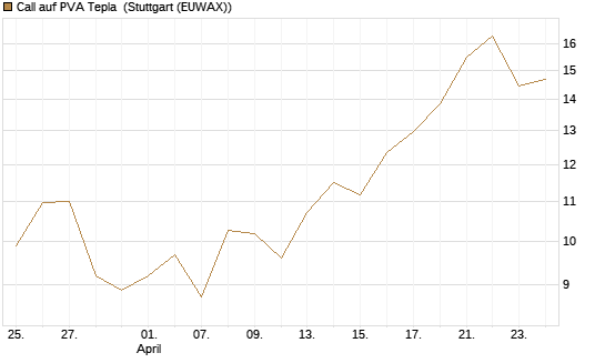 Call auf PVA Tepla [DZ BANK AG] Chart