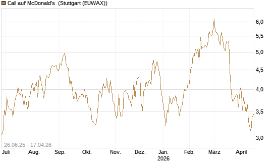 Call auf McDonald's [DZ BANK AG] Chart