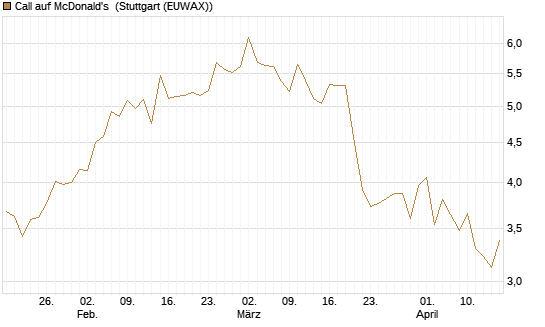 Call auf McDonald's [DZ BANK AG] Chart