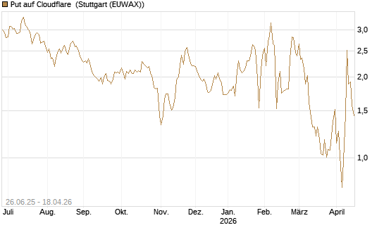 Put auf Cloudflare [Société Générale Effekten GmbH] Chart