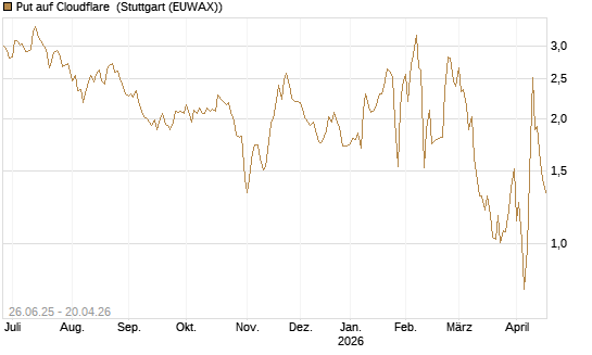 Put auf Cloudflare [Société Générale Effekten GmbH] Chart