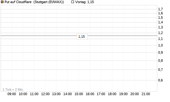 Put auf Cloudflare [Société Générale Effekten GmbH] Chart