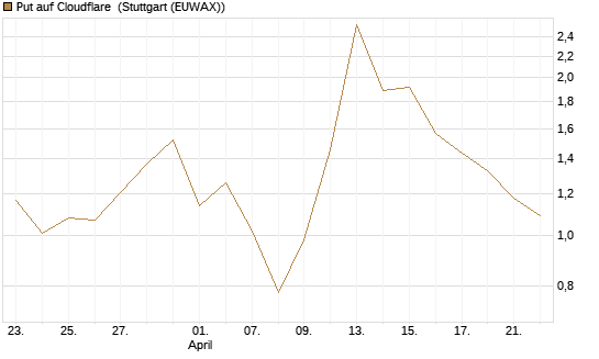 Put auf Cloudflare [Société Générale Effekten GmbH] Chart