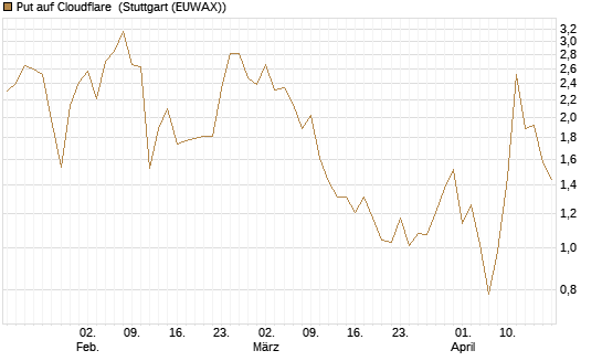 Put auf Cloudflare [Société Générale Effekten GmbH] Chart