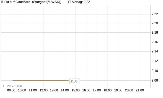 Put auf Cloudflare [Société Générale Effekten GmbH] Chart