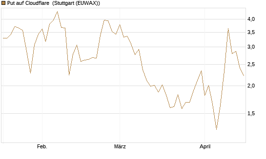 Put auf Cloudflare [Société Générale Effekten GmbH] Chart