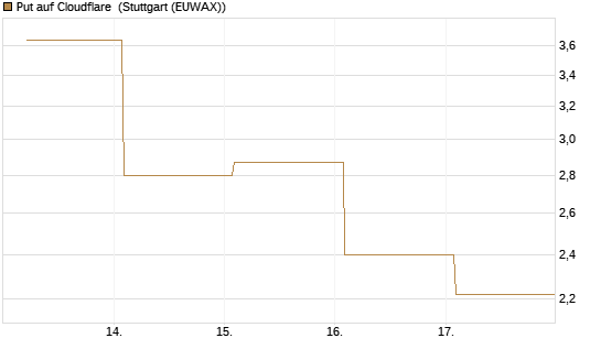 Put auf Cloudflare [Société Générale Effekten GmbH] Chart