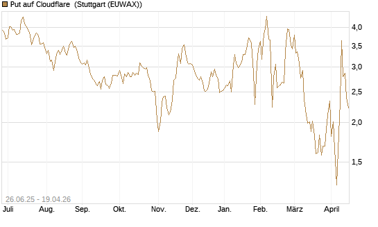Put auf Cloudflare [Société Générale Effekten GmbH] Chart
