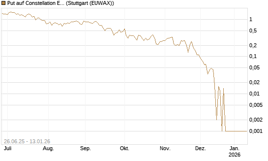 Put auf Constellation Energy [Société Générale Effekten GmbH] Chart
