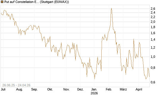 Put auf Constellation Energy [Société Générale Effekten GmbH] Chart