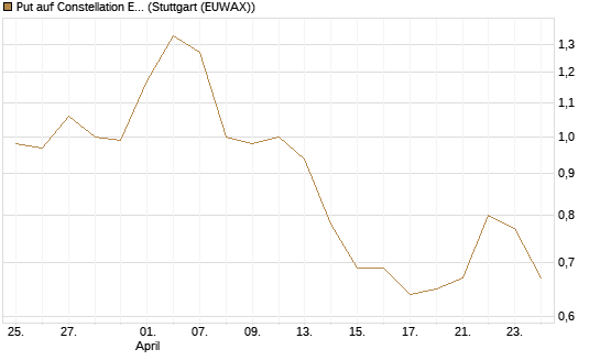 Put auf Constellation Energy [Société Générale Effekten GmbH] Chart