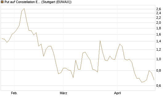 Put auf Constellation Energy [Société Générale Effekten GmbH] Chart