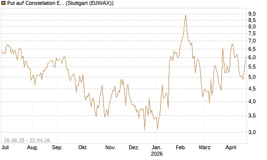 Put auf Constellation Energy [Société Générale Effekten GmbH] Chart