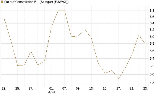 Put auf Constellation Energy [Société Générale Effekten GmbH] Chart