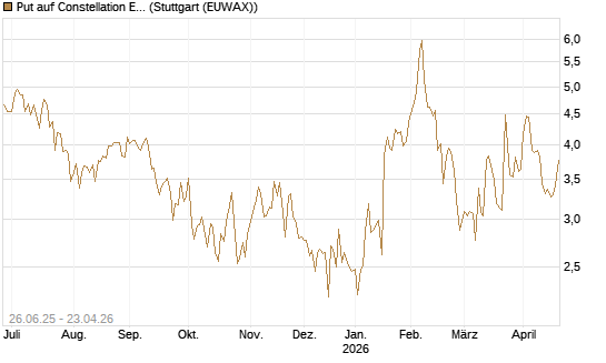 Put auf Constellation Energy [Société Générale Effekten GmbH] Chart