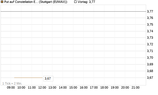Put auf Constellation Energy [Société Générale Effekten GmbH] Chart