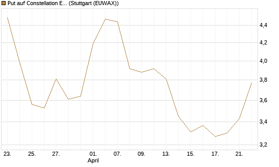 Put auf Constellation Energy [Société Générale Effekten GmbH] Chart