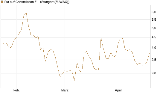 Put auf Constellation Energy [Société Générale Effekten GmbH] Chart