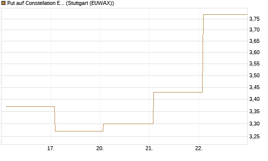 Put auf Constellation Energy [Société Générale Effekten GmbH] Chart