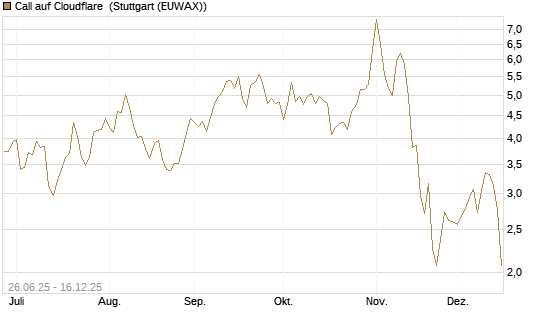 Call auf Cloudflare [Société Générale Effekten GmbH] Chart