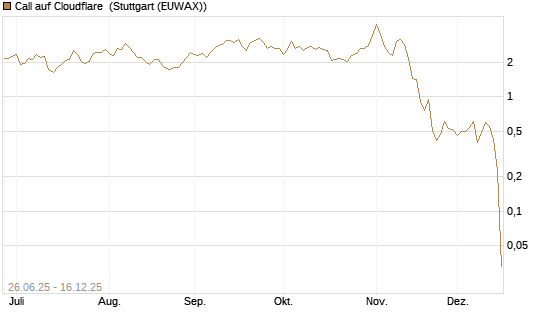 Call auf Cloudflare [Société Générale Effekten GmbH] Chart