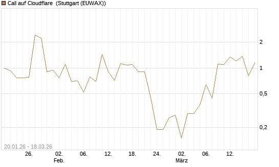 Call auf Cloudflare [Société Générale Effekten GmbH] Chart