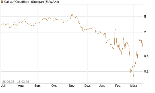 Call auf Cloudflare [Société Générale Effekten GmbH] Chart